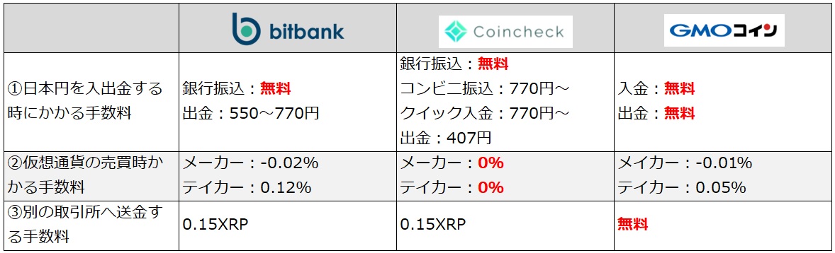 仮想通貨国内取引所比較